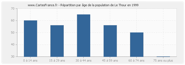 Répartition par âge de la population de Le Thour en 1999